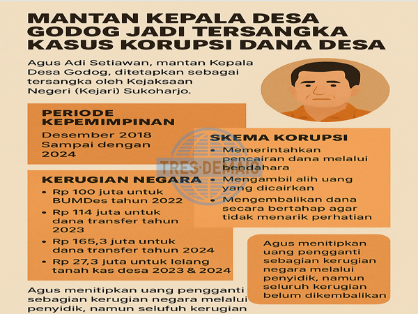 Kades Tersangka Kasus Korupsi